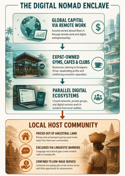 Infografis perbandingan wilayah eksklusif digital nomad dan lingkungan ekonomi warga lokal Bali